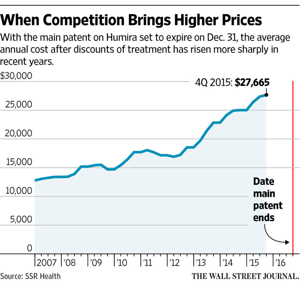 This is a graph about the average annual costs of Humira.