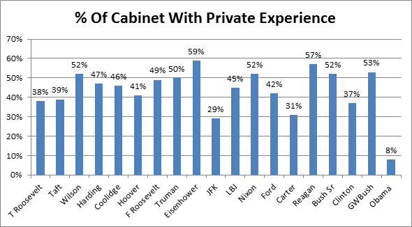 A look at how much private business experience the cabinets of past presidents had.