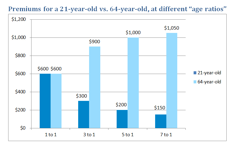 This is a comparison of age -ratio pricing.