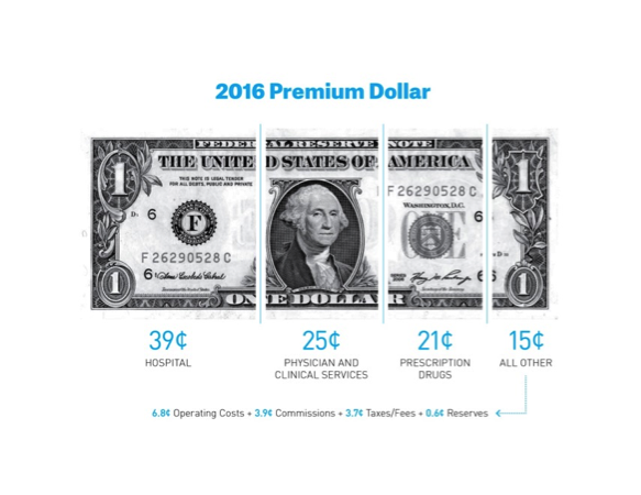 This is a picture of a dollar bill showing how Blue Cross spends each premium dollar.