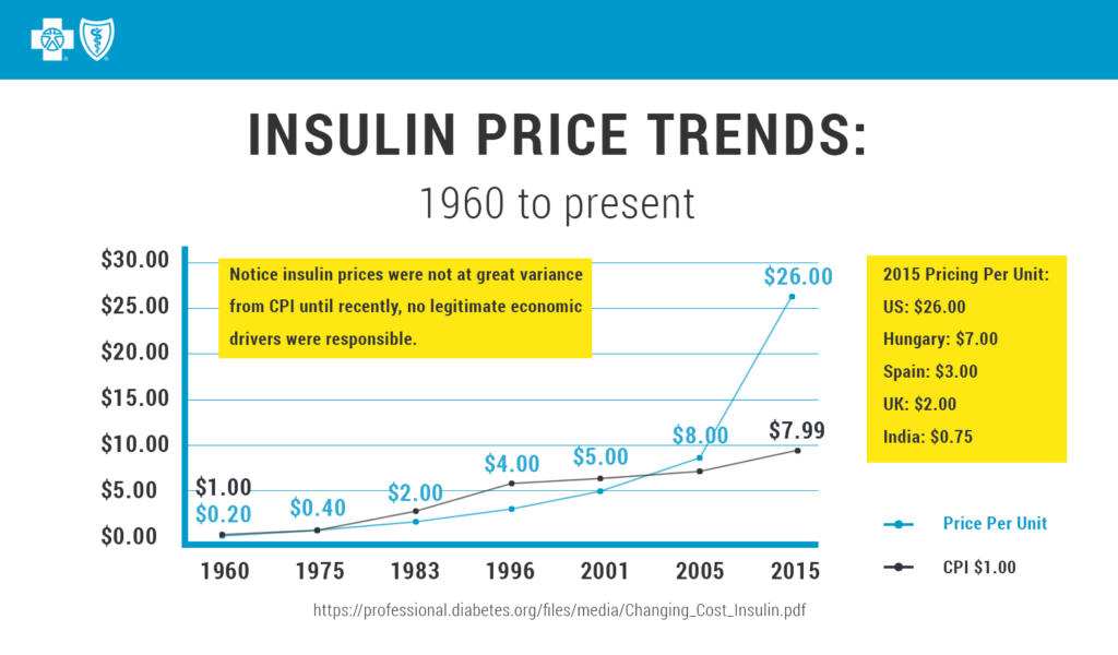 This is a chart with the trend of insulin prices from 1960 to the present. Prices have increased from 20 cents per unit in 1960 to $26 per unit in 2015. 