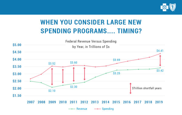 This is a graphic that charts federal revenue versus spending in trillions of dollars from 2007 to 2019.