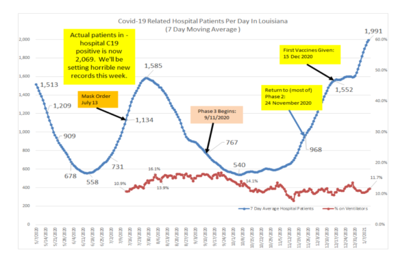 This graph shows the increases and decreases in COVID-19 hospitalizations in Louisiana. The graph peaks at 1,991 people in the hospital as of early January, based on seven-day rolling averages.