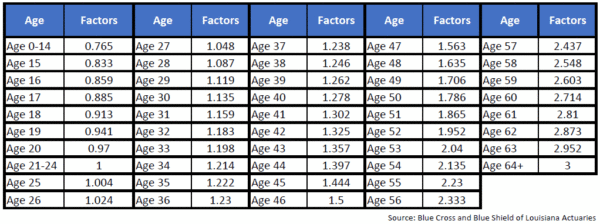 This image is a table of age rating factors from age 0 to 65+.