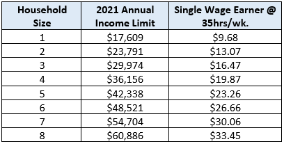 This chart shows 2021 Medicaid annual income limits for a single wage earner with a 1-8 member household.