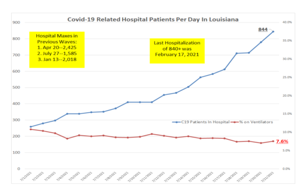 This graphic shows two lines. The blue line represents people with COVID-19 in the hospital. It starts at around 250 on July 1, 2021 and rises nearly continually, stopping at 844 on July 21. The red line indicates the percentage of those on ventilators. It starts at about 12% on July 1 and goes down slightly, ending at 7.6% on July 21.