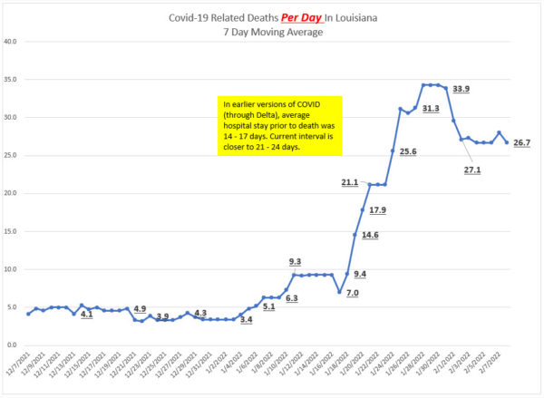 This graph shows the seven-day moving average of COVID-19 related deaths per day in Louisiana. It held steady averaging 4.3 through December, then started to climb. It peaked at 33.9 in late January and is moving down from there. The final data point is 26.7 deaths on Feb. 7.