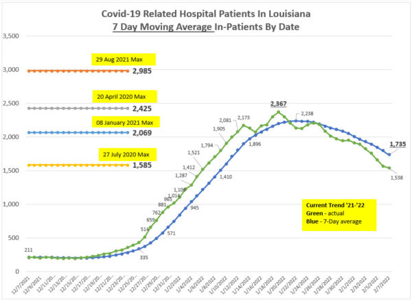 A graph shows the daily and seven-day average of COVID-19 related hospitalizations in Louisiana. The graph shows a significance increase from the low 200s in early December, to 300s in late December, peaking at 2,367 in mid-January. The final number on the graph shows 1,734 on Feb. 7.