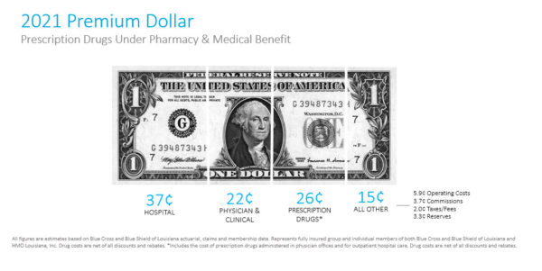 This graphic shows a dollar bill divided into several parts. 37% is labeled "hospital." 22% is labeled "physician and clinical." 26% is labeled "prescription drugs." 15% is labeled "all other," which includes operating costs, commissions, taxes and feed and reserves.