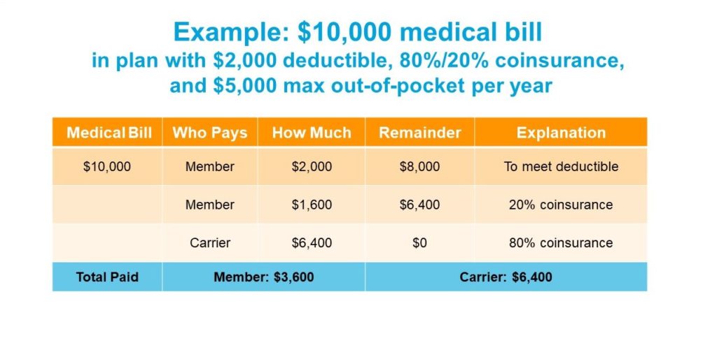 This graphic shows an example of the insurance payment zones for a $10,000 medical bill in a plan with a $2,000 deductible, 80%/20% coinsurance and $5,000 max out-of-pocket each year. A graph starts with a $10,000 medical bill, shows the member paying $2,000 to meet the deductible. $8,000 remains. The next two lines show the member pays $1,600 as their 20% coinsurance and the health insurer pays $6,4000 as their 80% share of coinsurance. The final line shows $10,000 total paid, split by the member paying $3,600 and health insurance paying $6,400.