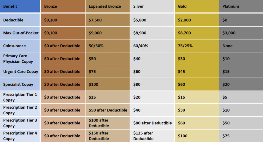 This table shows out-of-pocket costs for five standard plan designs on healthcare.gov. Bronze plan: Deductible and Max Out-of-Pocket is $9,100; Because these are the same amount, there is no additional out-of-pocket costs after hitting deductible. Expanded Bronze plan: Deductible is $7,500; Max Out-of-Pocket is $9,000. After meeting deductible, items with coinsurance are paid 50% by the member and 50% by the insurance company. At any time before hitting the deductible, some services have copays: primary Care physician copay - $50; urgent care copay is $75; Specialist copay is $100; Tier 1 precription copay is $25. After meeting deductible, Tier 2 presciption copay is $50, Tier 3 is $100 and Tier 4 is $150. Silver plan: Deductible is $5,800; Max Out-of-Pocket is $8,900. After meeting deductible, items with coinsurance are paid 60% by the insurance company and 40% by the insurance company. At any time before hitting the deductible, some services have copays: primary Care physician copay - $40; urgent care copay is $60; Specialist copay is $80; Tier 1 precription copay is $20, Tier 2 prescription copay is $40. After meeting deductible, Tier 3 copay is $80 and Tier 4 is $125. Gold plan: Deductible is $2,000; Max Out-of-Pocket is $8,700. After meeting deductible, items with coinsurance are paid 75% by the insurance company and 25% by the insurance company. At any time before hitting the deductible, some services have copays: primary Care physician copay - $30; urgent care copay is $45; Specialist copay is $60; Tier 1 precription copay is $15, Tier 2 prescription copay is $30, Tier 3 copay is $60 and Tier 4 is $100. Platinum plan: Deductible is $0; Max Out-of-Pocket is $3,000. After meeting deductible, there is no coinsurance on a platnium plan. At any time before hitting the deductible, some services have copays: primary Care physician copay - $10; urgent care copay is $15; Specialist copay is $20; Tier 1 precription copay is $5, Tier 2 prescription copay is $10, Tier 3 copay is $50 and Tier 4 is $75.