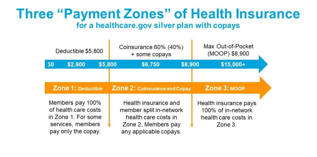 This graphic shows the three payment zones of health insurance for a healthcare.gov silver plan with copays. There are three columns showing the $5,800 deductible zone, a 60/40 coinsurance zone that has some copays and a $8,900 max out-of-pocket zone. A blue arrow under those headers shows dollar numbers separated at the $5,800 deductible and $8,900 out-of-pocket max. An orange arrow shows Zone 1: Deductible with text that reads "Members pay $100 of health care costs in Zone 1. For services, member pay only the copay." Zone 2: Coinsurance and Copay reads "Health insurance and member split in-network health care costs in Zone 2. Members pay any applicable copays." Zone 3: Max out-of-pocket reads "Health insurance pays 100% of in-network health care costs in Zone 3."