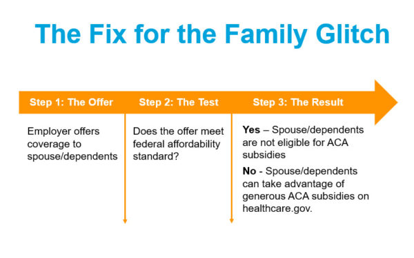 This graphic is titled "The Fix for the Family Glitch." It shows "Step 1: The Offer. Employer offers coverage to spouse/dependents." "Step 2: The Test. Does the offer meet the federal affordability standard?" "Step 3: The Result. Yes -- Spouse/dependents are not eligible for ACA subsidies. No - Spouse/dependents can take advantage of generous ACA subsidies on healthcare.gov
