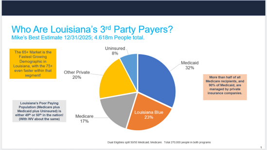 Graphic shows Louisiana's Third Party Payers: 32% - Medicaid 23% - Louisiana Blue 20% - Other Private 17% - Medicare 8% - Uninsured Other